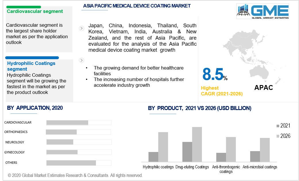 asia pacific medical device coating market